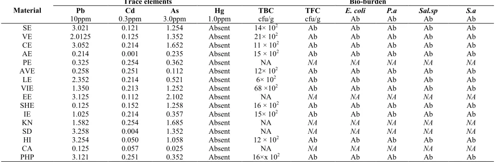 Table 6: Results of Heavy metal content and Bio-burden in raw material of Caspa DropsTrace elements