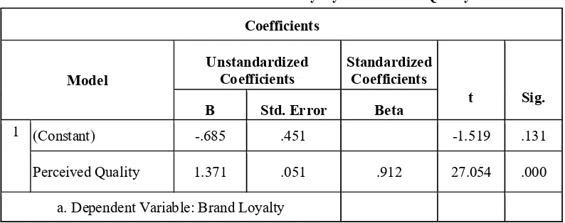 Table 13 : The coefficients of Brand Image and Perceived Quality