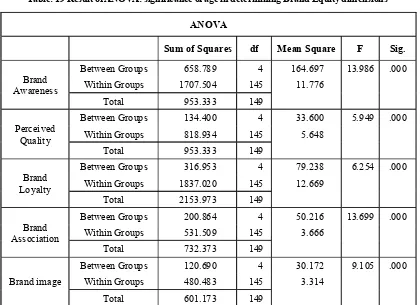 Table: 19 Result of ANOVA: significance of age in determining Brand Equity dimensions