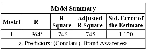 Table 4 : Model summary: Brand Awareness on Perceived Quality