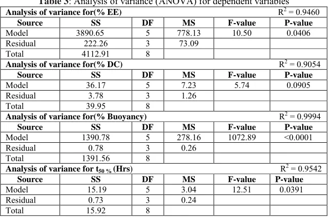 Table 3:Analysis of variance for(% EE)                                                                         Analysis of variance (ANOVA) for dependent variablesR2 = 0.9460