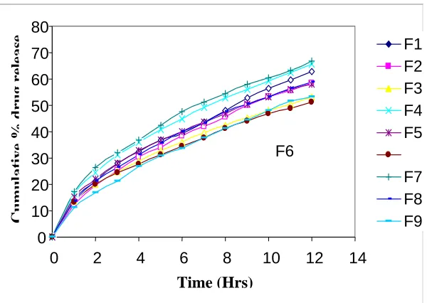 Fig. 3: Comparative release profile of developed formulations