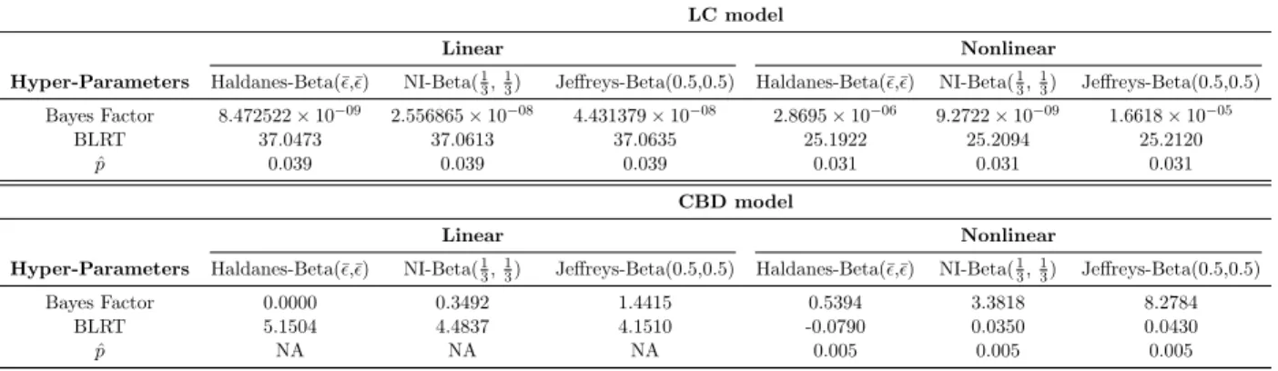 Table 2: Derived BF and BLRT under the linear and nonlinear LC and CBD models across varying prior hyper-parameter specifications.