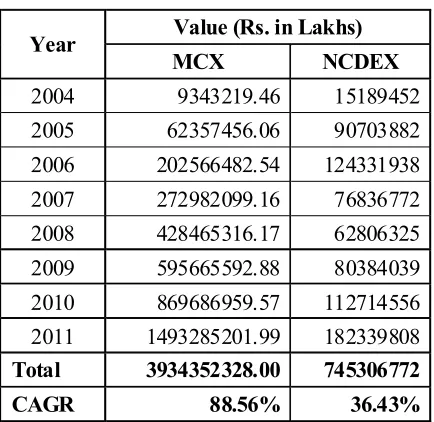 Table 5 : Traded Value in MCX and NCDEX