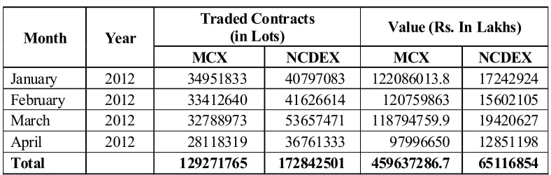 Table 6 : Quantity and Value of Contracts Traded: MCX and NCDEX