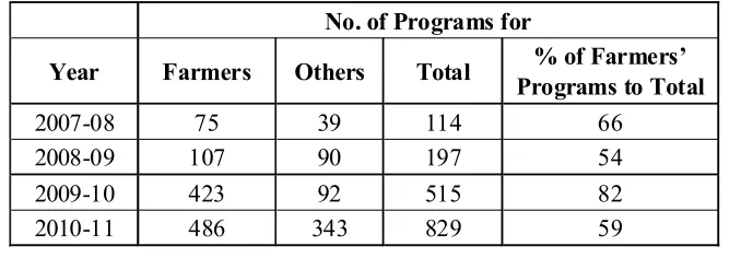 Table 7 : Year wise Summary of Awareness Programs conducted for Farmers / Non- farmers