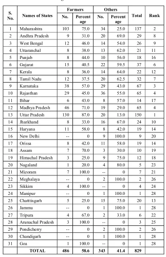 Table 8 : Awareness Programs for Farmers / Non- farmers: State-wise