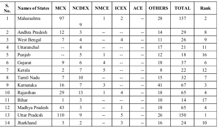 Table 9 : Awareness Programs by various Commodity Exchanges: State-wise