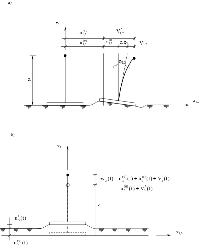 Fig. 1. SDOF system displacement accounting for the foundation flexibility in horizontal (a) and vertical (b)  directions 