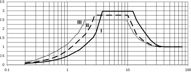 Fig. 5. Standard normalized acceleration spectra (damping 5%) for the different soil categories 
