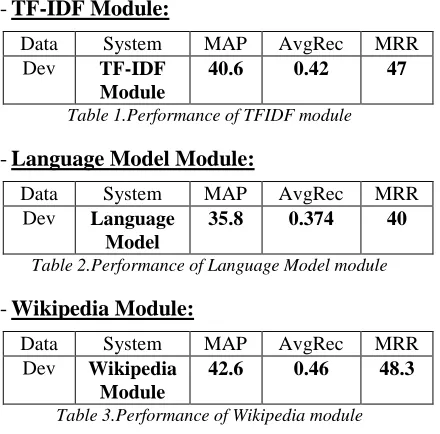 Table 1.Performance of TFIDF moduleModule  
