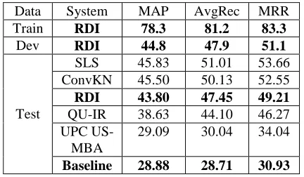 Table 5.Results achieved in SemEval 2016 task30.93  3 