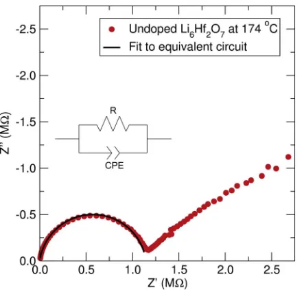 Figure 7. Nyquist plot of the impedance data for Li6Hf2O7 at 174◦C (reddots) and the ﬁt derived from the proposed electrical circuit (solid black line)of a parallel arrangement of resistor (R) and constant phase element (CPE).