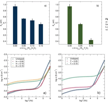 Figure 10. Activation energy for ionic diffusionas calculated from Arrhenius ﬁtting for the dif-ferent levels of In (a) and Y doping (b) of theLi7Hf6O7 material