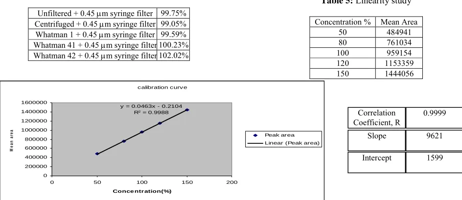Table 5: Linearity study