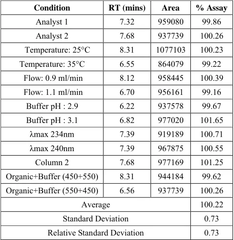 Table 13b: Table for data of Robustness study (% Assay)