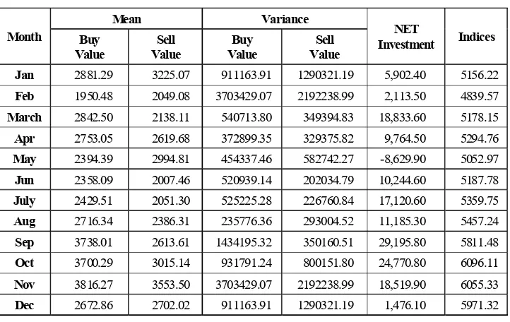 Table 15 : F-statistics FII and S&P CNX Nifty (Year: 2010)