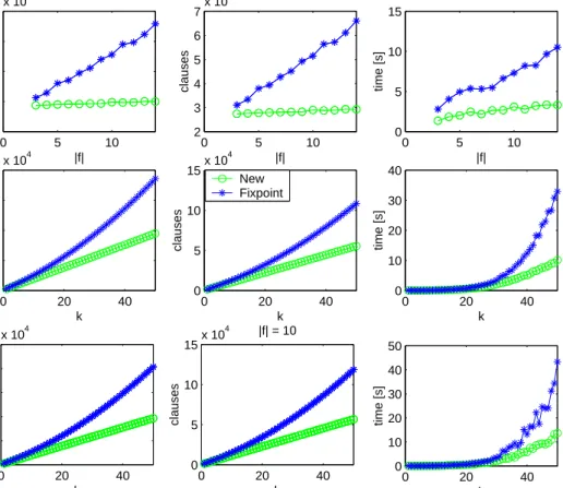 Figure 5: Plots for Fixpoint and New, averages over random formulae