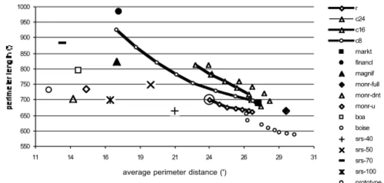 Table 5: Ascending order by product of relative perimeter length with relative average perimeterdistance