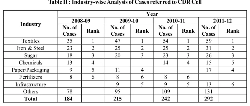 Table II : Industry-wise Analysis of Cases referred to CDR Cell