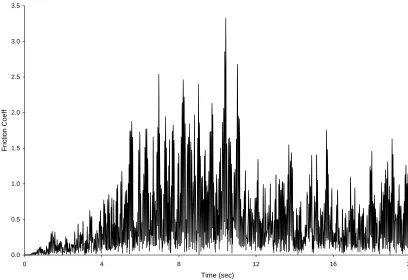 Figure 13 - Side-on Friction Coefficient for the 23m DOB SASSI Model at Depth = 5m   