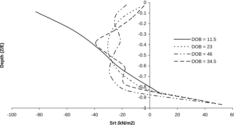 Figure 3 - Variation of Normal Pressure with Depth 