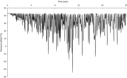 Figure 6 - Normal Pressure (+Comp) for the 23m DOB SASSI Model at Depth = 1m. 