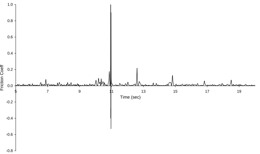 Figure 10 - Head-on Friction Coefficient for the 23m DOB SASSI Model at Depth = 5m. 