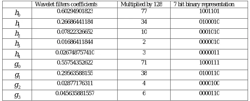 Table 1: Show high-pass and low-pass wavelet filters coefficient.  