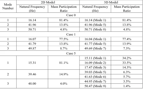 Table 2: Modal information for significant dynamic modes of 2D and 3D rigid slab models  