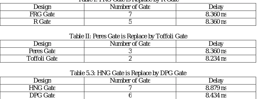 Table I: FRG Gate is Replace by R Gate Number of Gate 