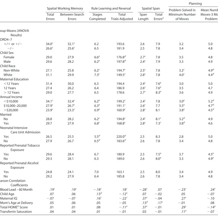 Table 3. Association of Executive Function Outcomes with Sample Characteristics: Bivariate Analyses