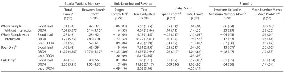 Table 4. Adjusted Relationships Between Executive Function Outcomes, Blood Lead, DRD4 Genotype, and Lead-DRD4 Interactions Spatial Working Memory Rule Learning and Reversal