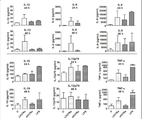 Figure 4 Dying M. tuberculosis-infected DCs secrete cytokines. DCs were infected with live/dead Mtb H37Ra at MOI 1 for 24 h or 48 h, ortreated with LPS (1 μg/ml) for 24 h