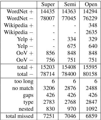 Table 2: Example generation for the training corpus. Each col-umn corresponds to one of the conditions