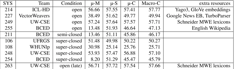 Table 1: The results of the DiMSUM 2016 shared task (provided by task organizers). Micro- and macro-averaged F-scores areshown for (M) MWE detection, (S) supersense assignment and (C) their combination