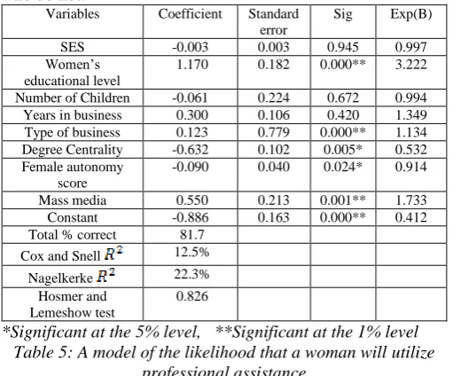 Table 5: A model of the likelihood that a woman will utilize professional assistance From Table 5, it can be seen that the likelihood of using 