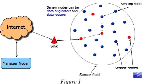 Figure 1 Basic components of WSN: (1) distributed sensors; (2) 