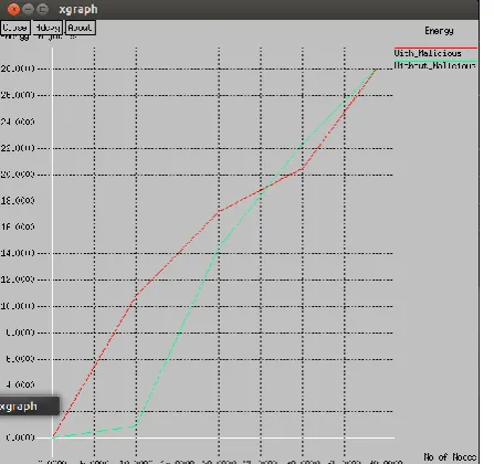 Figure 3: energy consumption graphs in the presence and  absence of malicious node 
