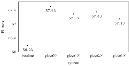 Figure 1: Evaluation of the inﬂuence of high dimensional wordembeddings on the performance of the baseline system usingcombined F1-scores.