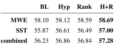 Table 5: Evaluation of the YAGO feature with F1-score com-paring baseline (BL), baseline + WordNet hypernym features(Hyp), baseline + ranking features (Rank) and baseline + bothadditional features combined (H+R).