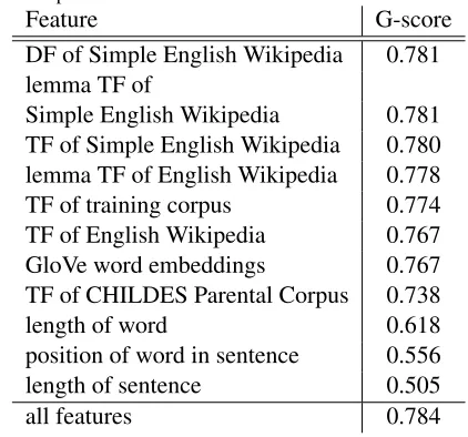 Table 2: Ranking of features in terms of G-score. The last