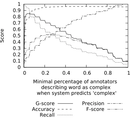 Figure 2: Results for the second theoretical system using clas-siﬁcation without information about context.