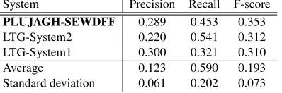 Figure 3:The presented system took ﬁrst place in terms