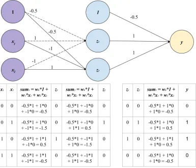 Figure 1: Single Neuron to Emulate an OR Gate (left) and AND Gate (right)