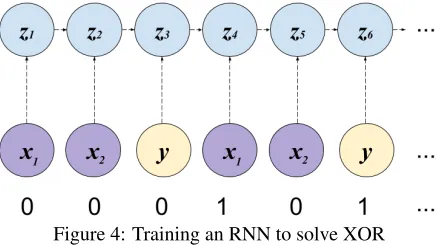 Figure 4: Training an RNN to solve XOR