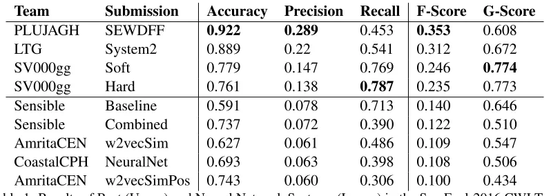 Table 1: Results of Best (Upper) and Neural Network Systems (Lower) in the SemEval-2016 CWI Task