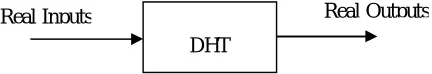 Figure 2: 16-point DHT Butterfly 