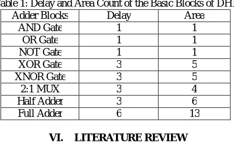 Table 1: Delay and Area Count of the Basic Blocks of DHT Adder Blocks Delay Area 