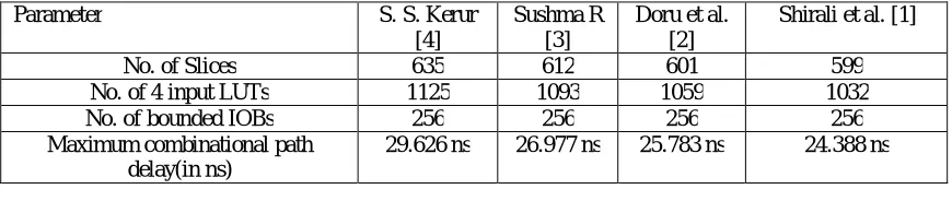 TABLE II: Comparisons Result for 8-point Discrete Hartley Transform (DHT) with word length 16